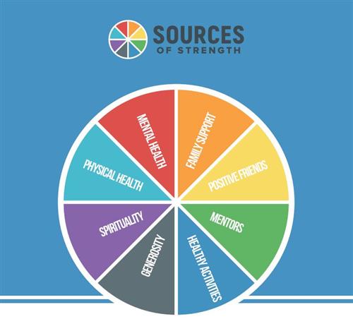 Sources of Strength Wellness Wheel